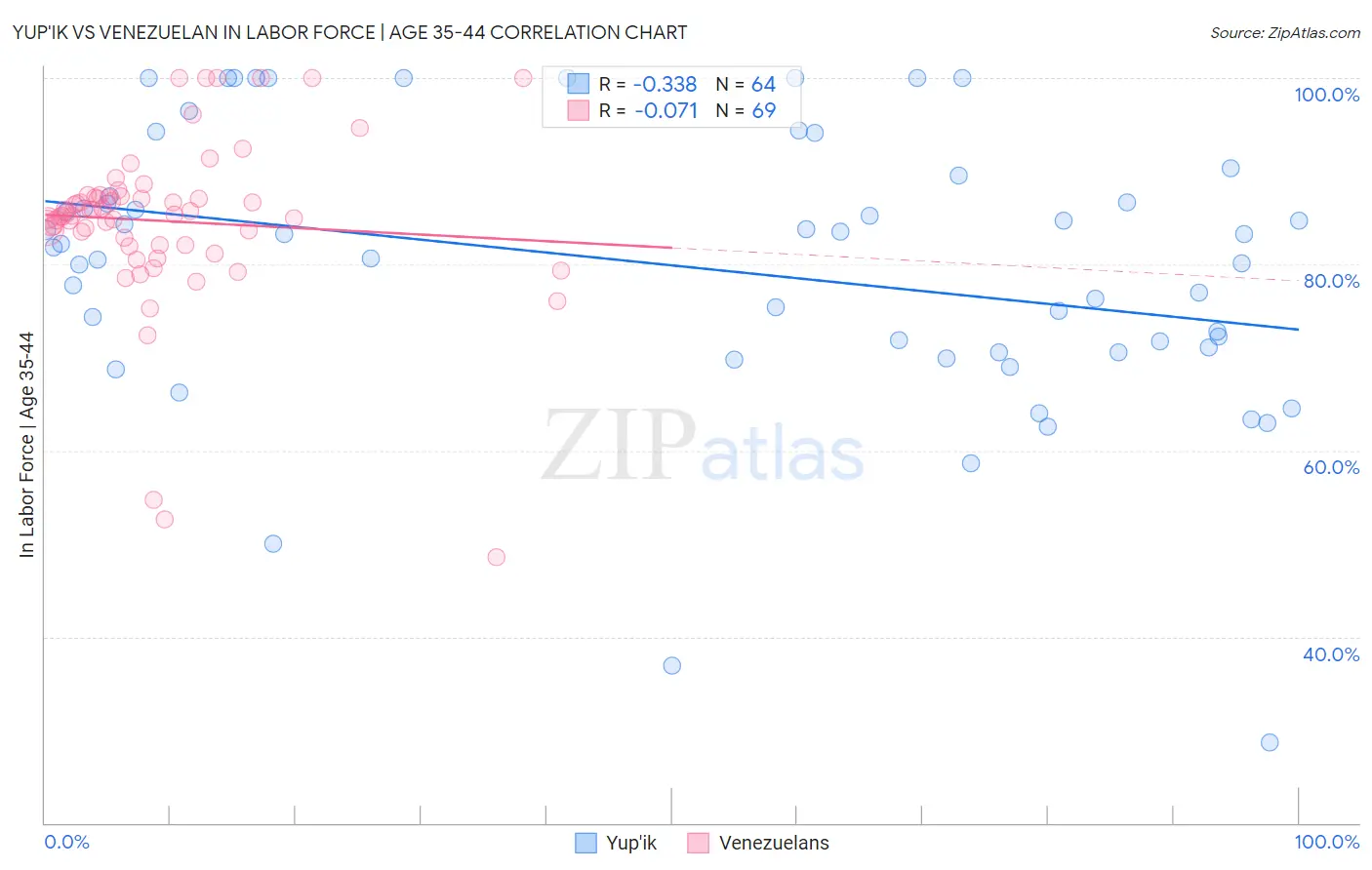 Yup'ik vs Venezuelan In Labor Force | Age 35-44