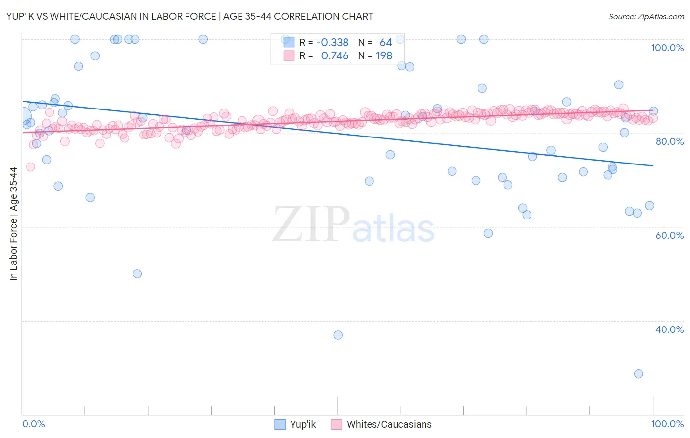 Yup'ik vs White/Caucasian In Labor Force | Age 35-44