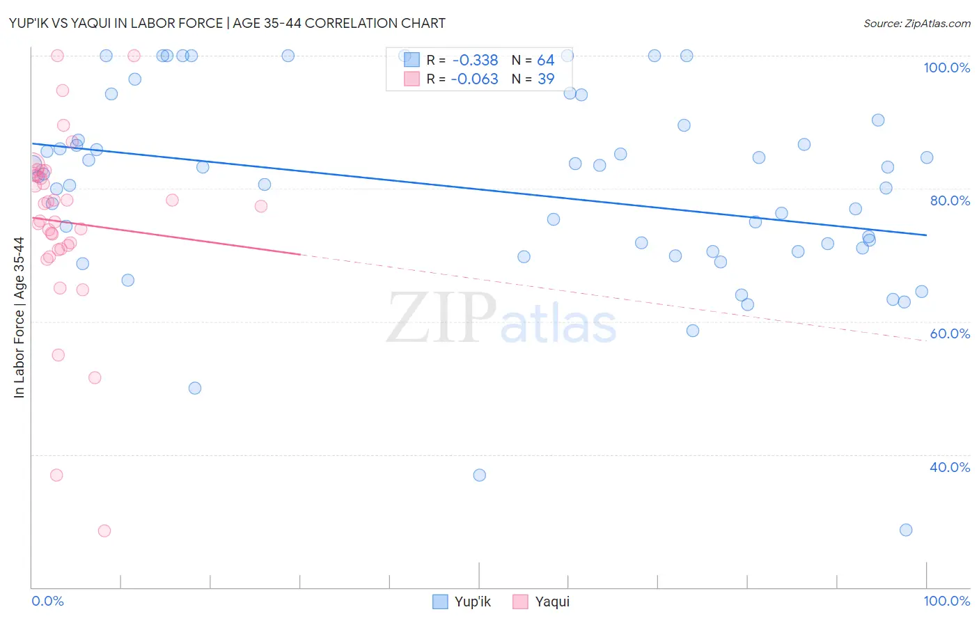 Yup'ik vs Yaqui In Labor Force | Age 35-44