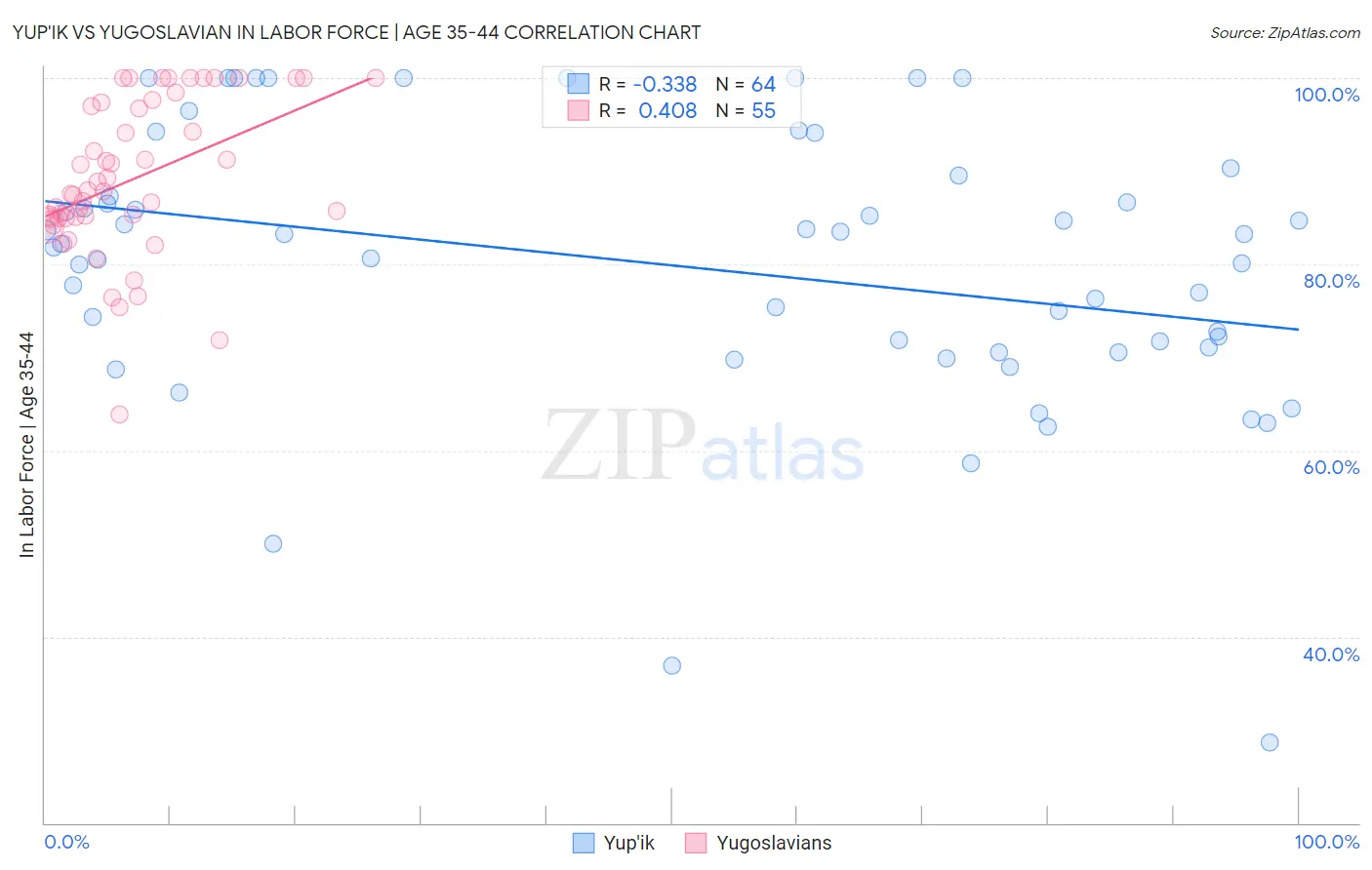 Yup'ik vs Yugoslavian In Labor Force | Age 35-44