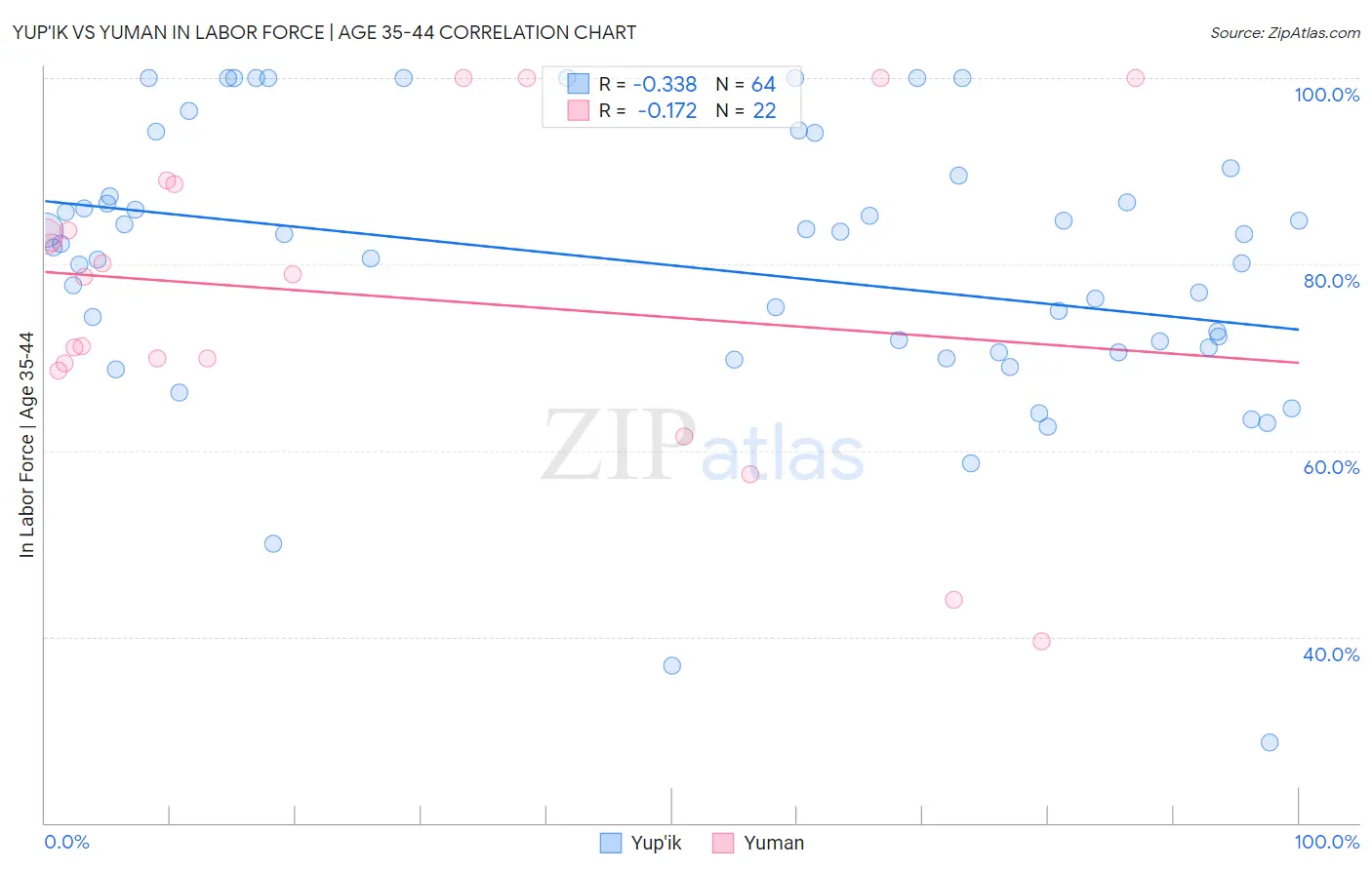 Yup'ik vs Yuman In Labor Force | Age 35-44