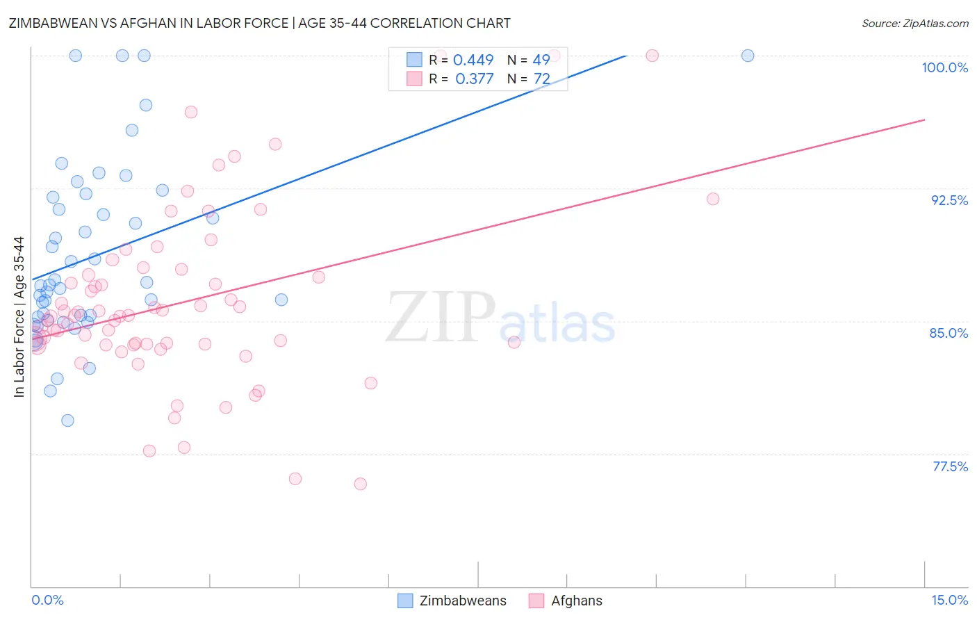 Zimbabwean vs Afghan In Labor Force | Age 35-44