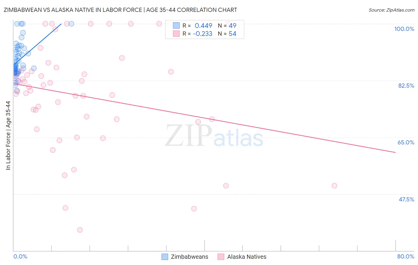Zimbabwean vs Alaska Native In Labor Force | Age 35-44