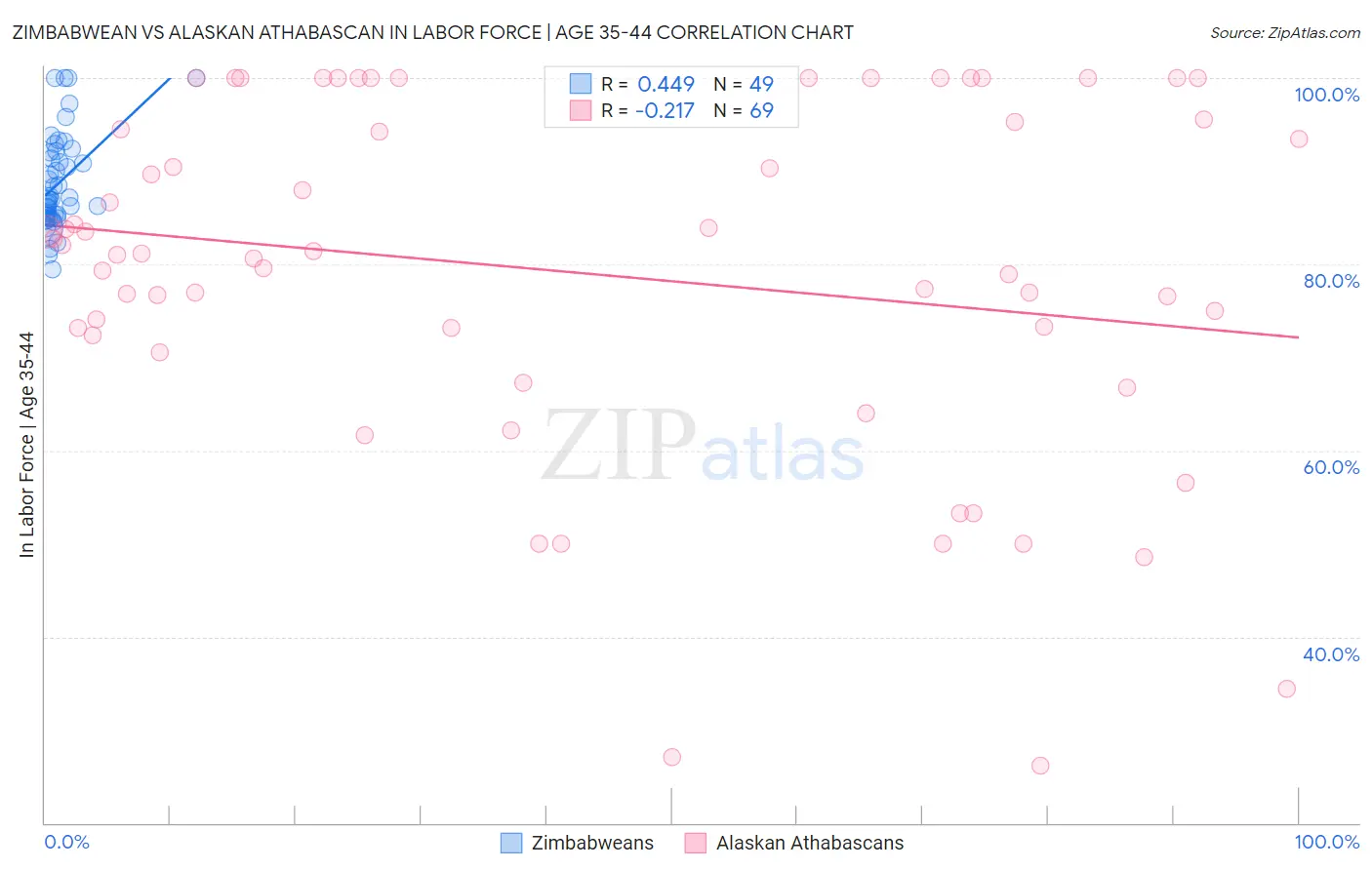 Zimbabwean vs Alaskan Athabascan In Labor Force | Age 35-44