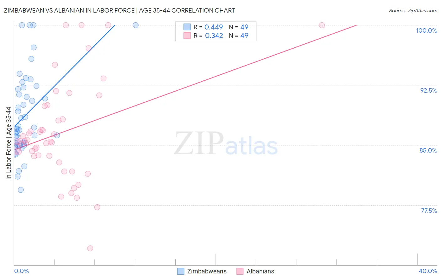 Zimbabwean vs Albanian In Labor Force | Age 35-44