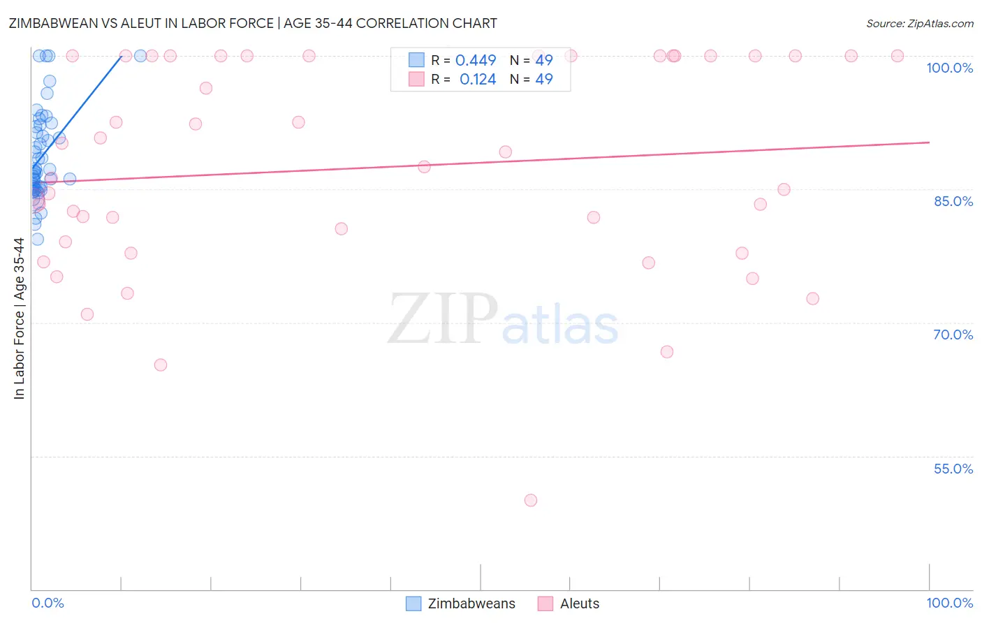 Zimbabwean vs Aleut In Labor Force | Age 35-44