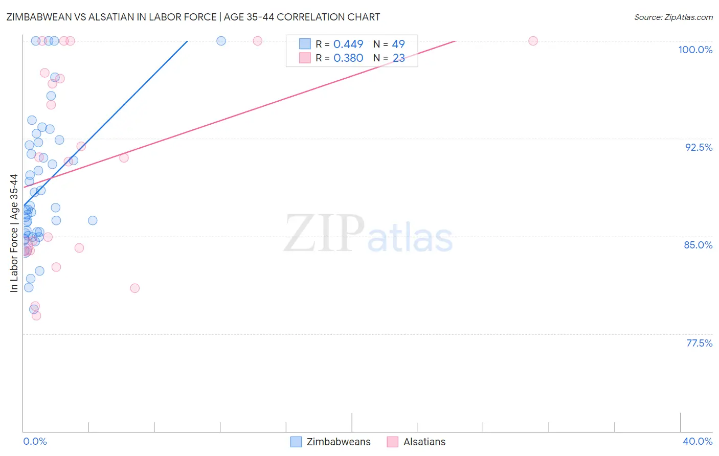 Zimbabwean vs Alsatian In Labor Force | Age 35-44