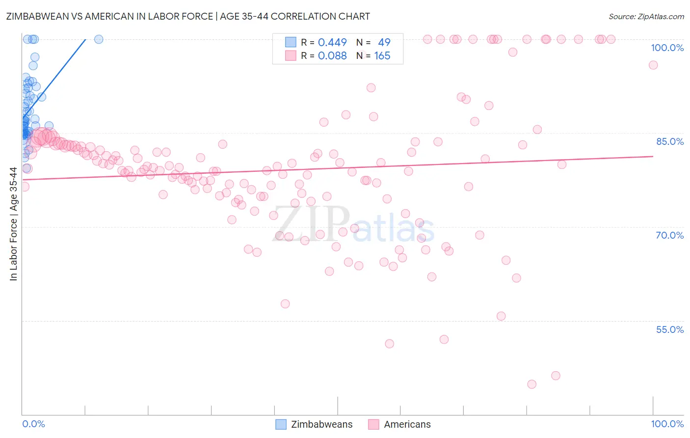 Zimbabwean vs American In Labor Force | Age 35-44