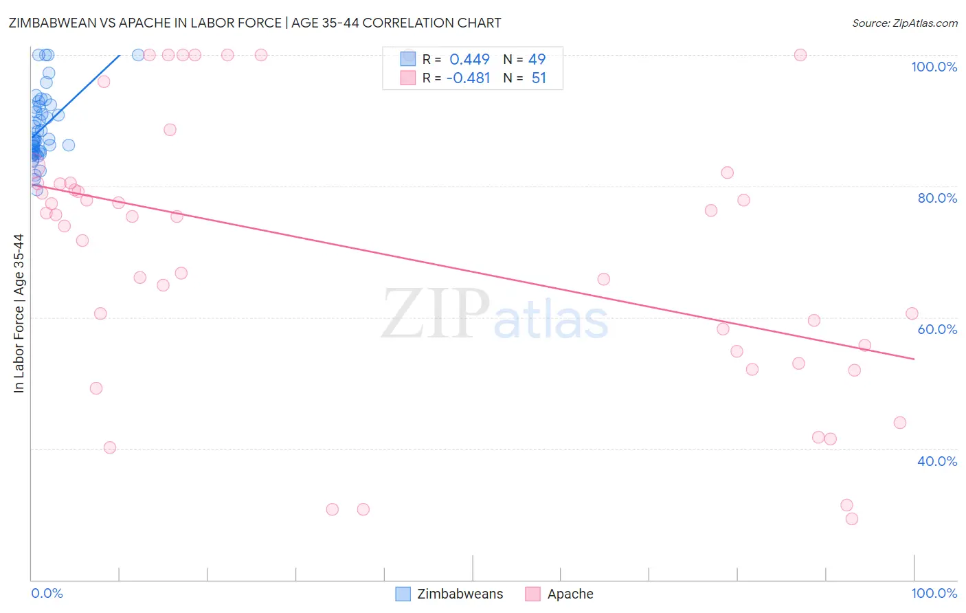 Zimbabwean vs Apache In Labor Force | Age 35-44