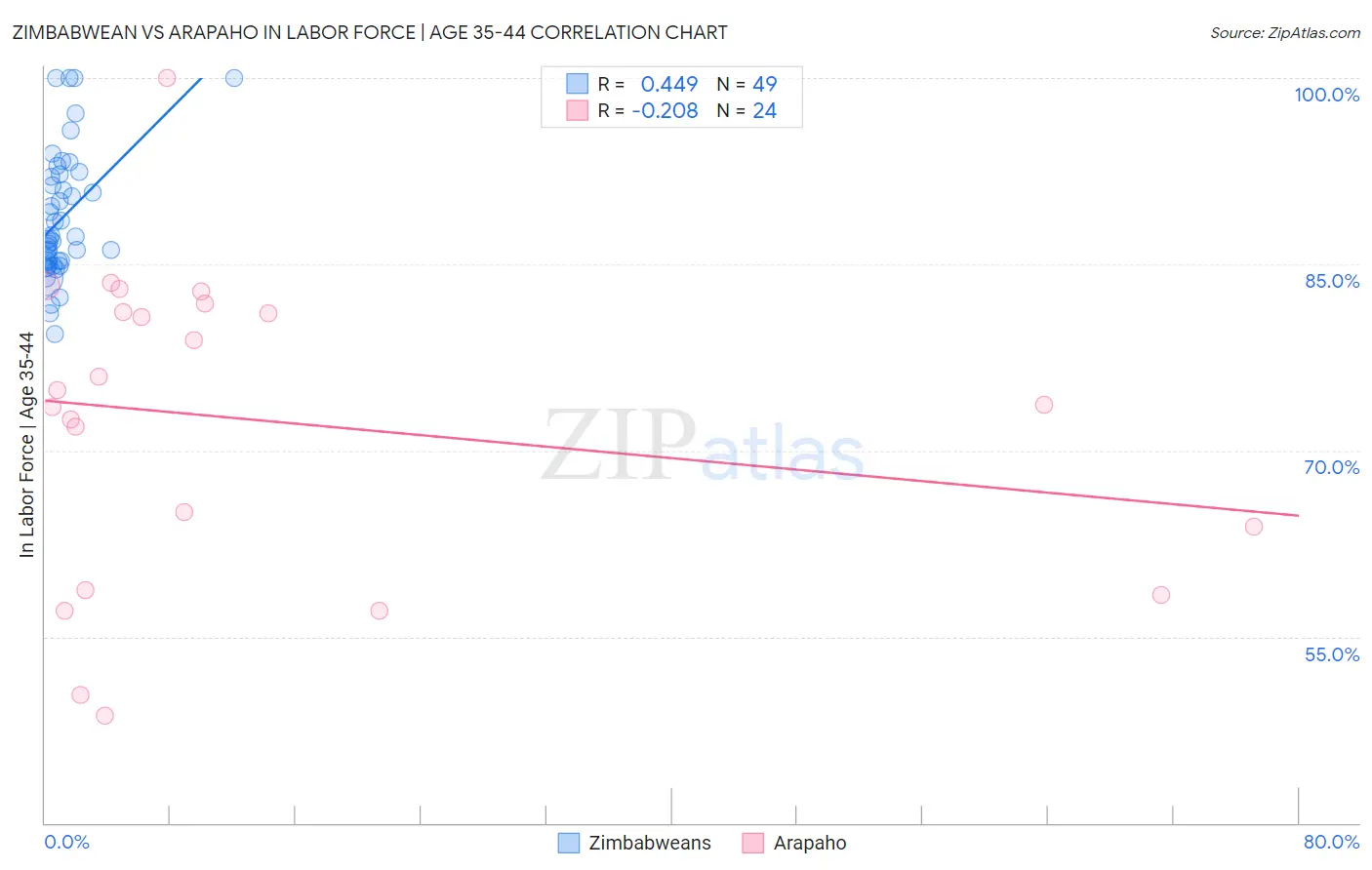 Zimbabwean vs Arapaho In Labor Force | Age 35-44