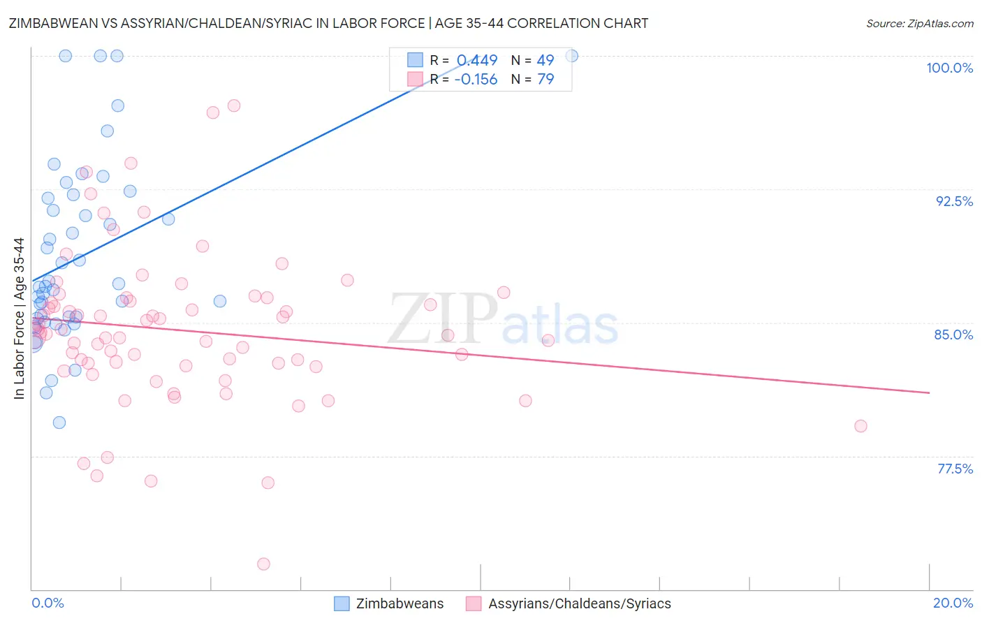 Zimbabwean vs Assyrian/Chaldean/Syriac In Labor Force | Age 35-44