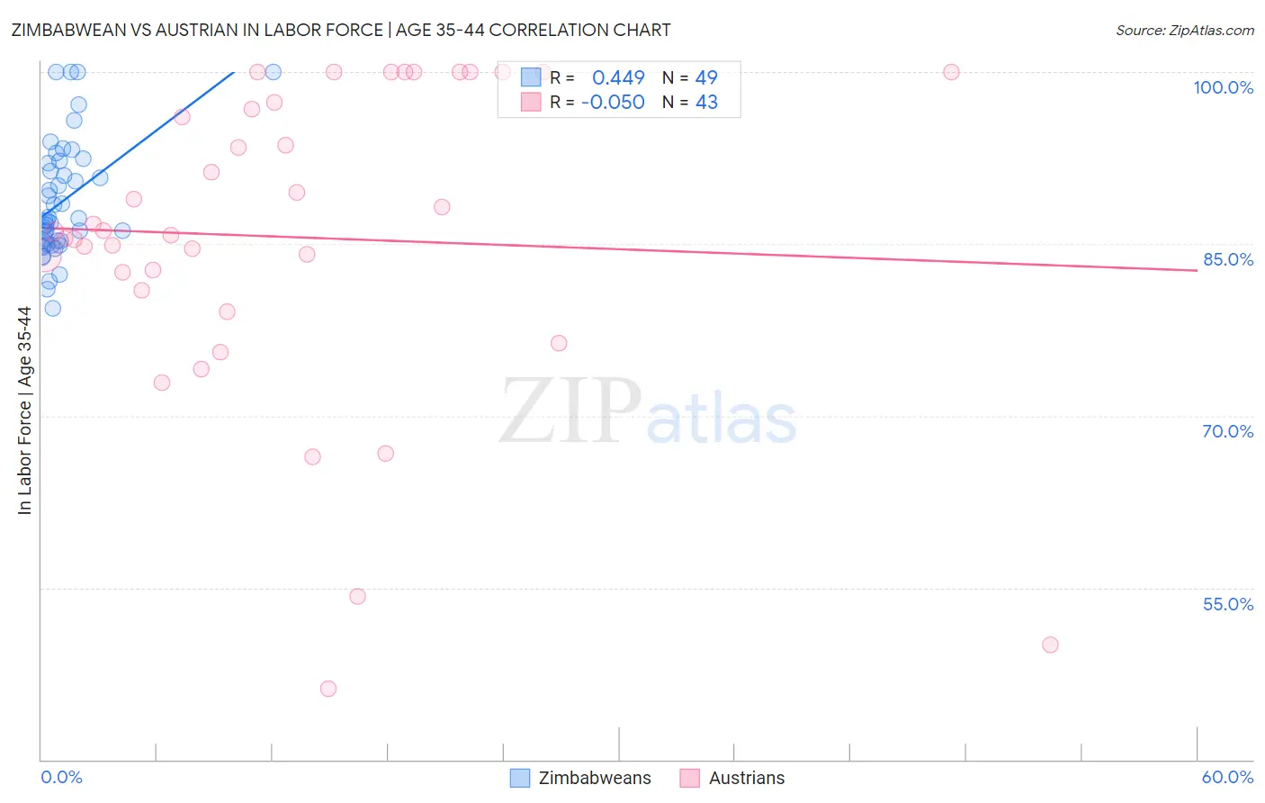 Zimbabwean vs Austrian In Labor Force | Age 35-44