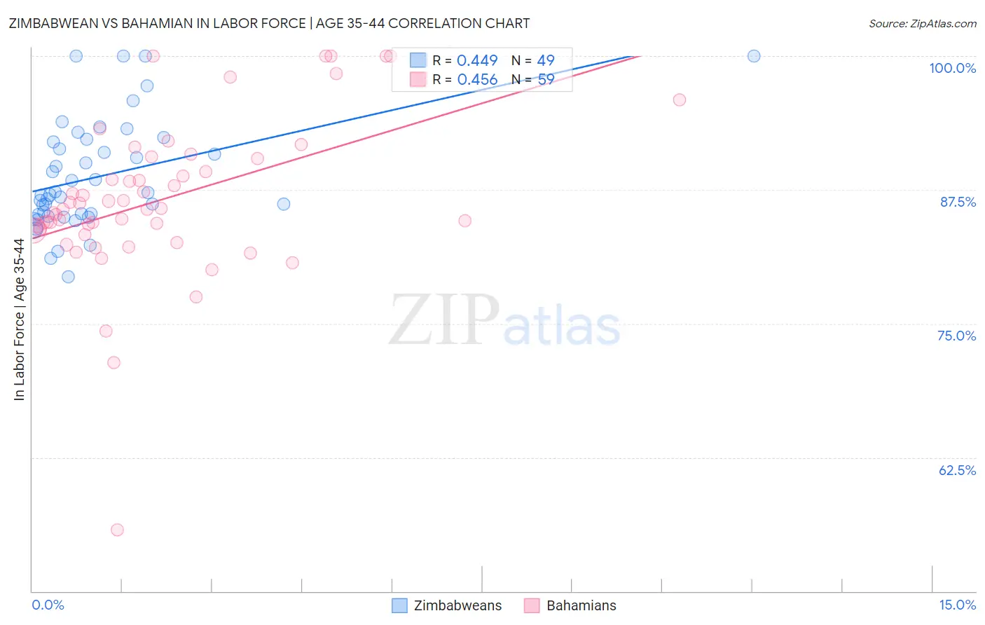 Zimbabwean vs Bahamian In Labor Force | Age 35-44