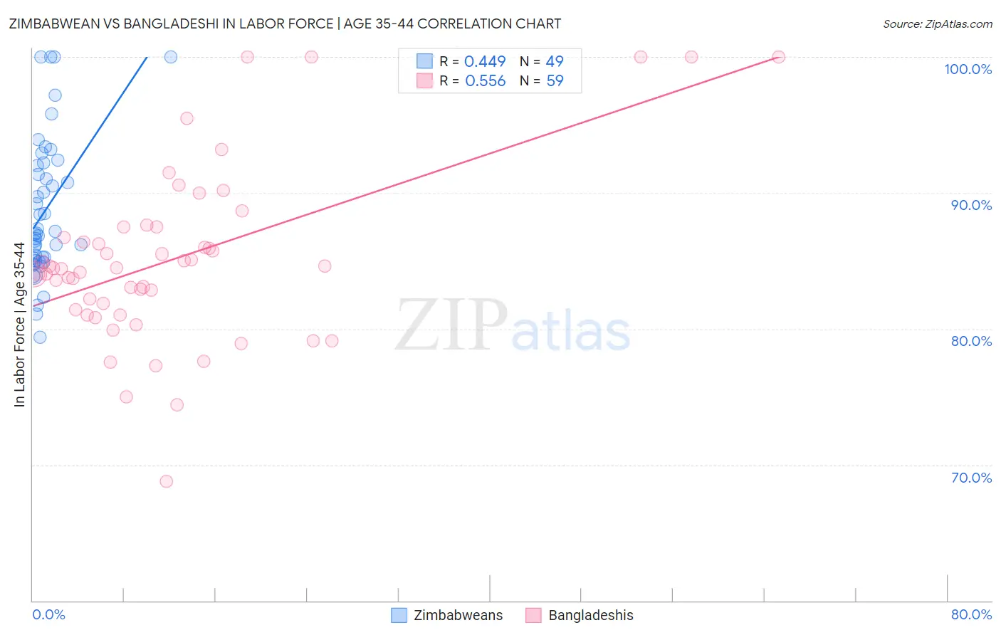 Zimbabwean vs Bangladeshi In Labor Force | Age 35-44