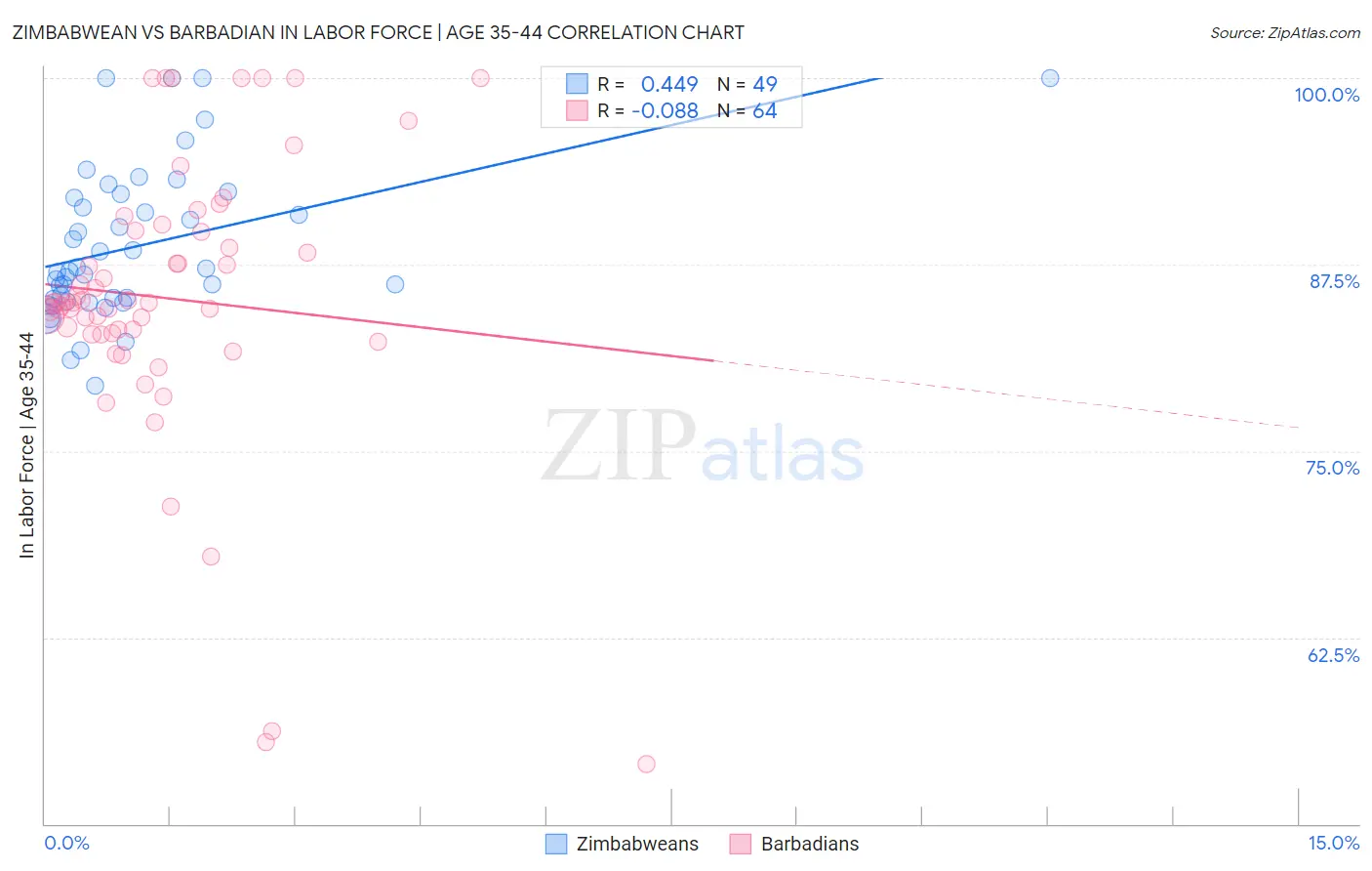 Zimbabwean vs Barbadian In Labor Force | Age 35-44