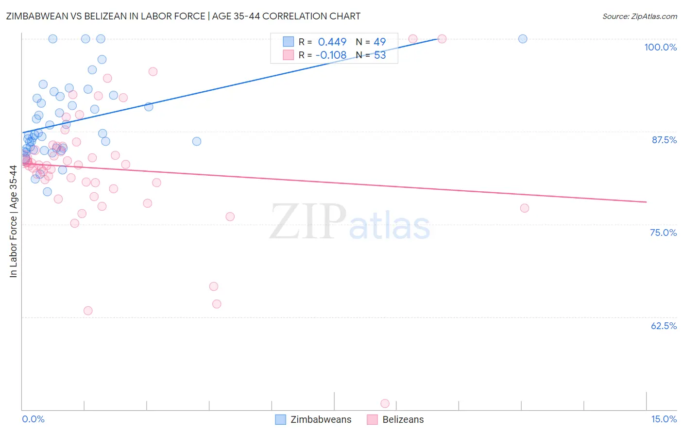 Zimbabwean vs Belizean In Labor Force | Age 35-44