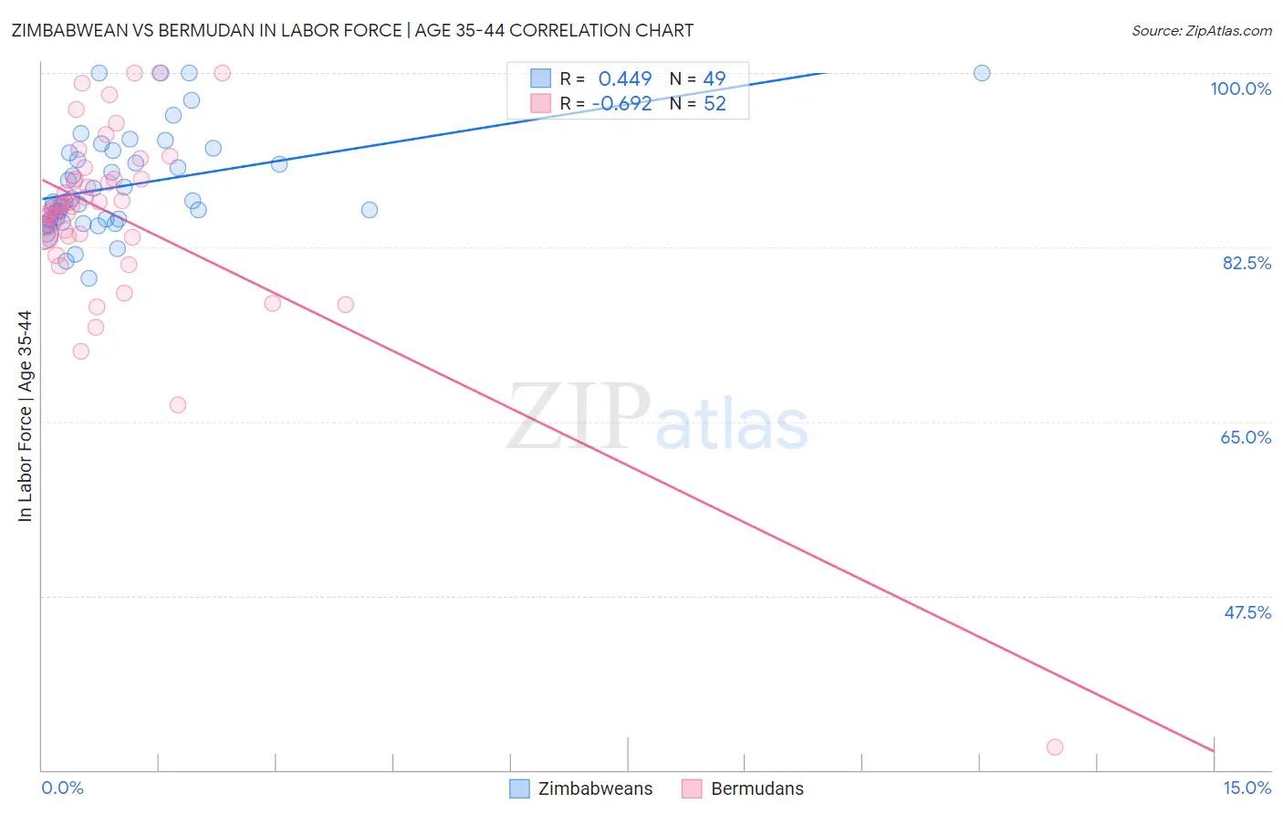 Zimbabwean vs Bermudan In Labor Force | Age 35-44