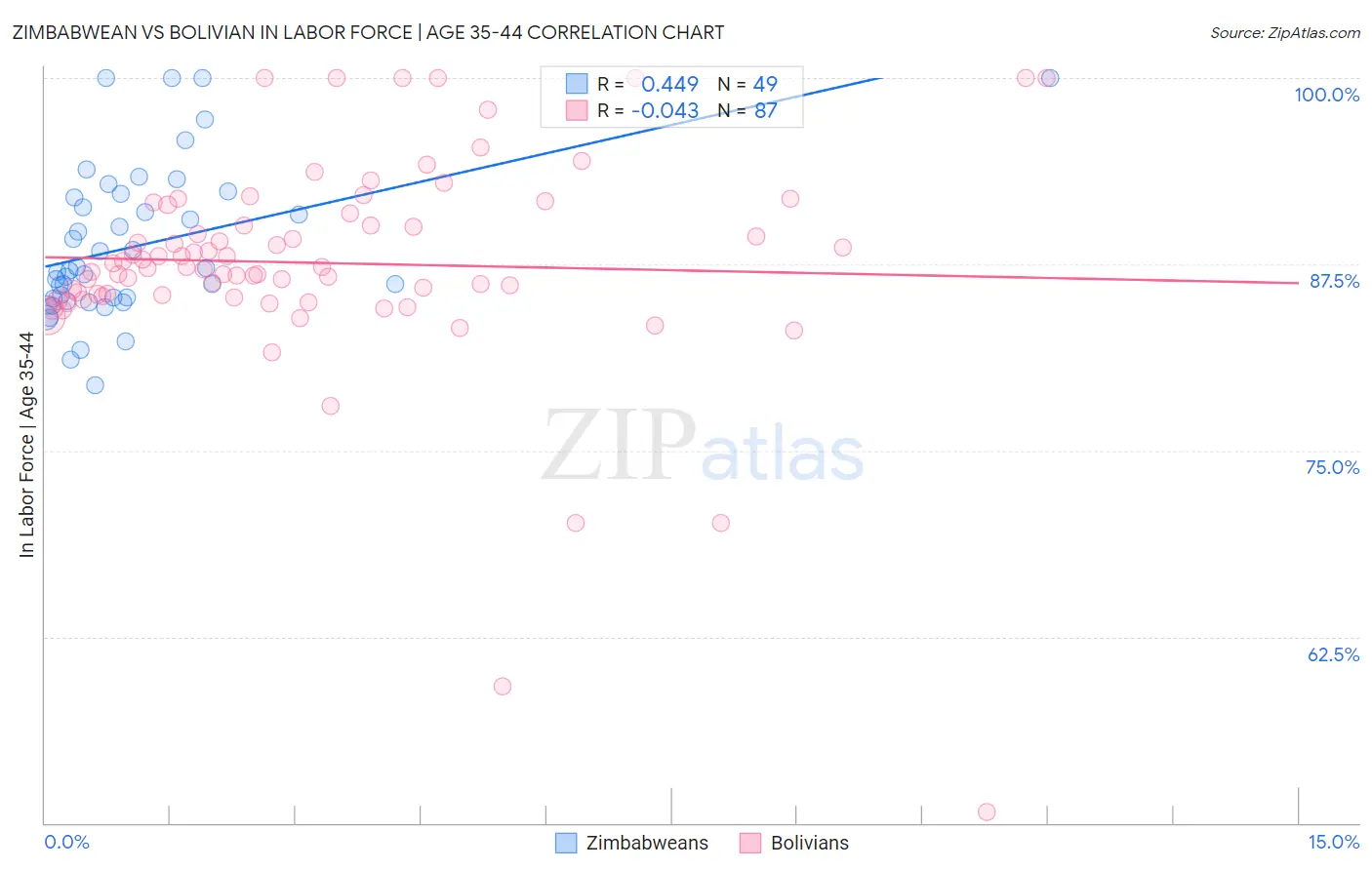 Zimbabwean vs Bolivian In Labor Force | Age 35-44