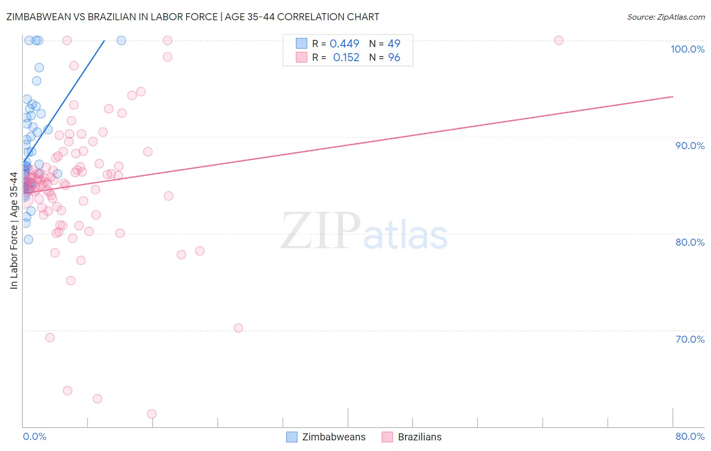 Zimbabwean vs Brazilian In Labor Force | Age 35-44