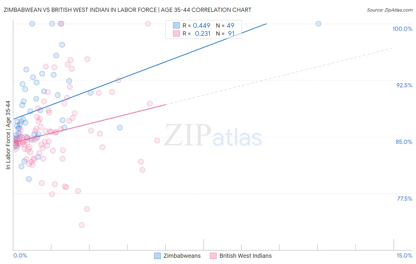 Zimbabwean vs British West Indian In Labor Force | Age 35-44