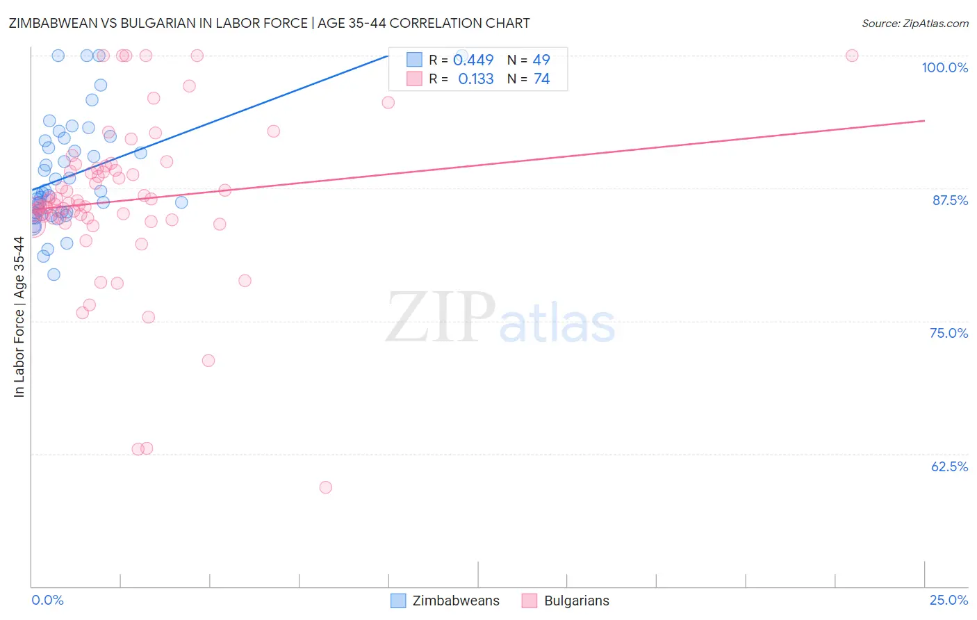 Zimbabwean vs Bulgarian In Labor Force | Age 35-44