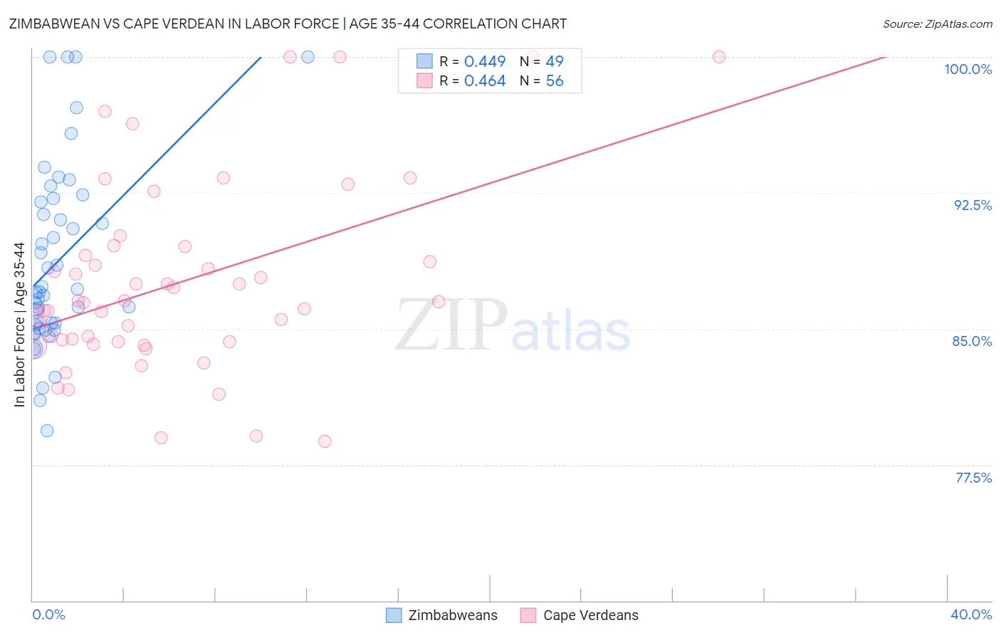 Zimbabwean vs Cape Verdean In Labor Force | Age 35-44