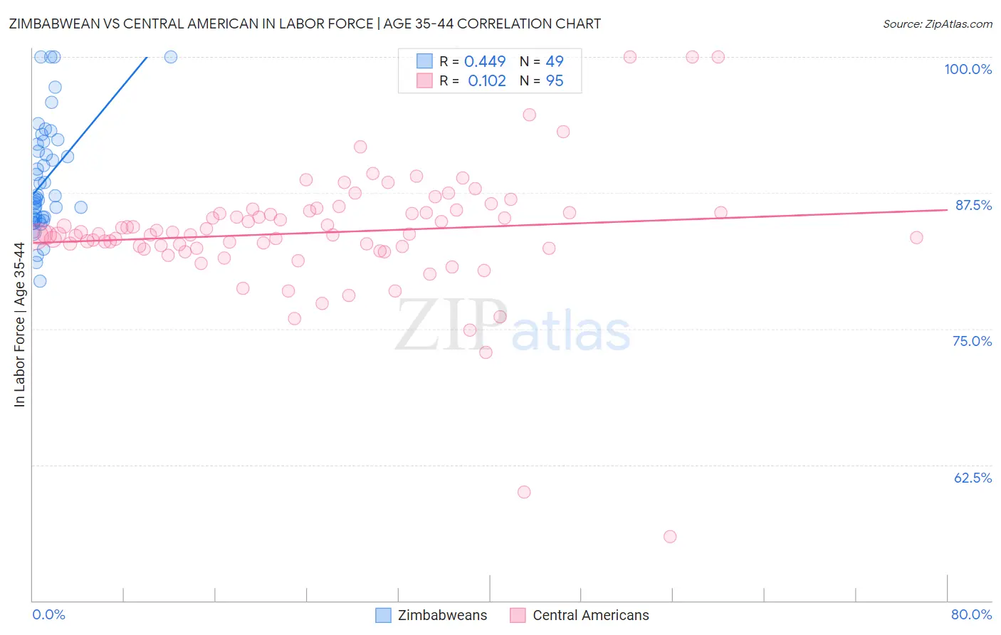 Zimbabwean vs Central American In Labor Force | Age 35-44