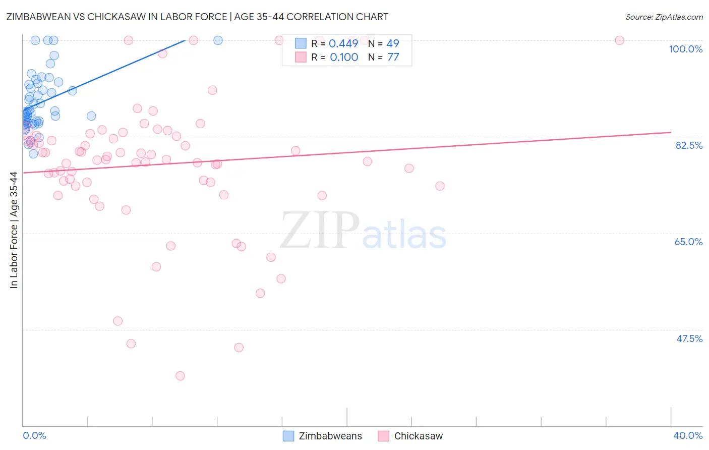 Zimbabwean vs Chickasaw In Labor Force | Age 35-44