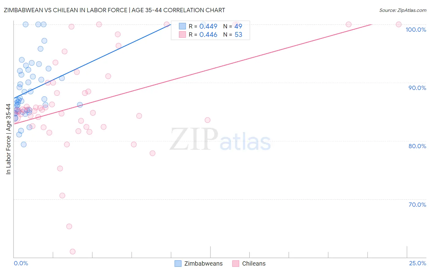 Zimbabwean vs Chilean In Labor Force | Age 35-44