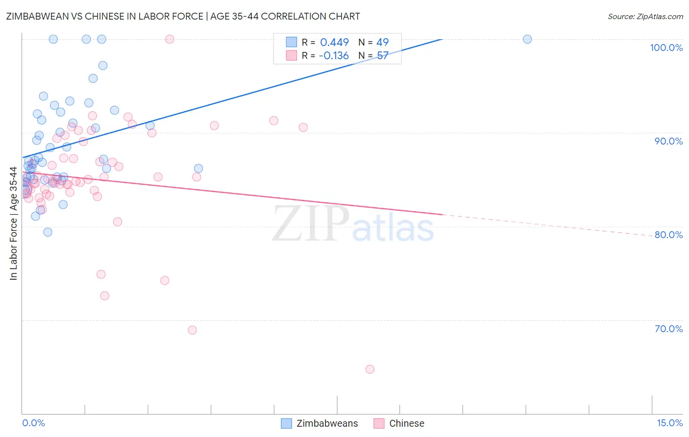 Zimbabwean vs Chinese In Labor Force | Age 35-44