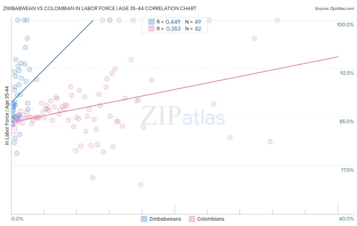 Zimbabwean vs Colombian In Labor Force | Age 35-44