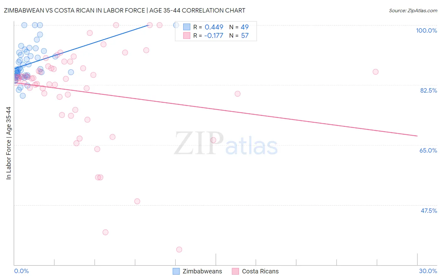 Zimbabwean vs Costa Rican In Labor Force | Age 35-44