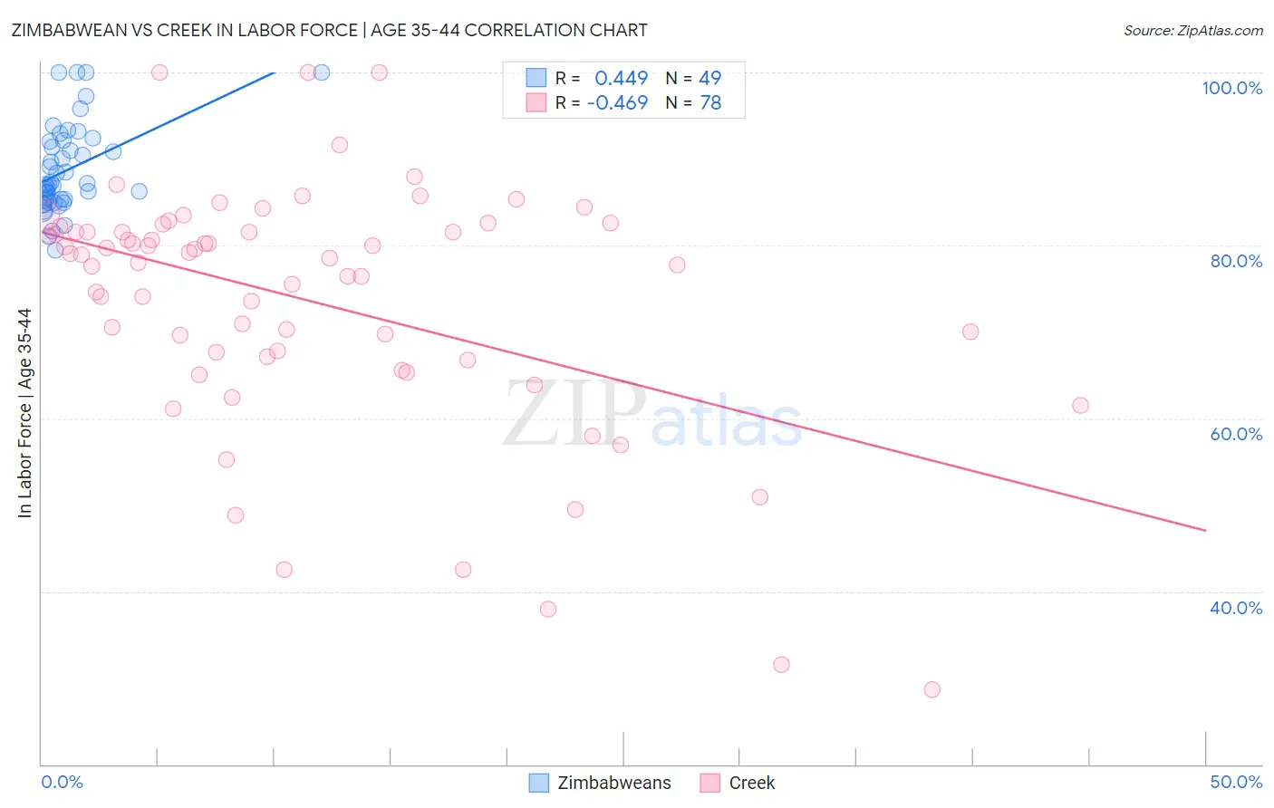 Zimbabwean vs Creek In Labor Force | Age 35-44