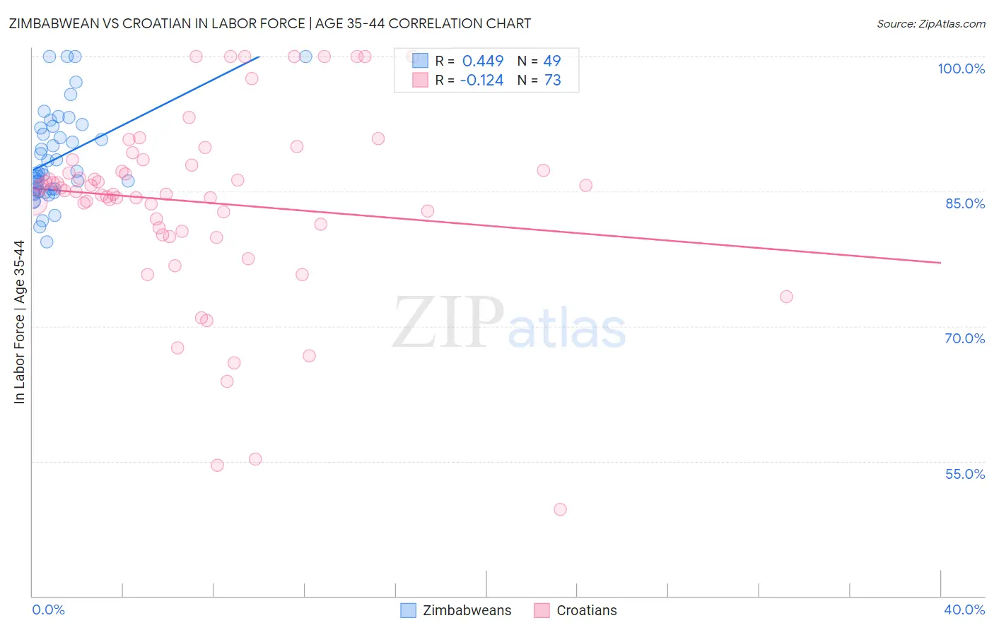 Zimbabwean vs Croatian In Labor Force | Age 35-44