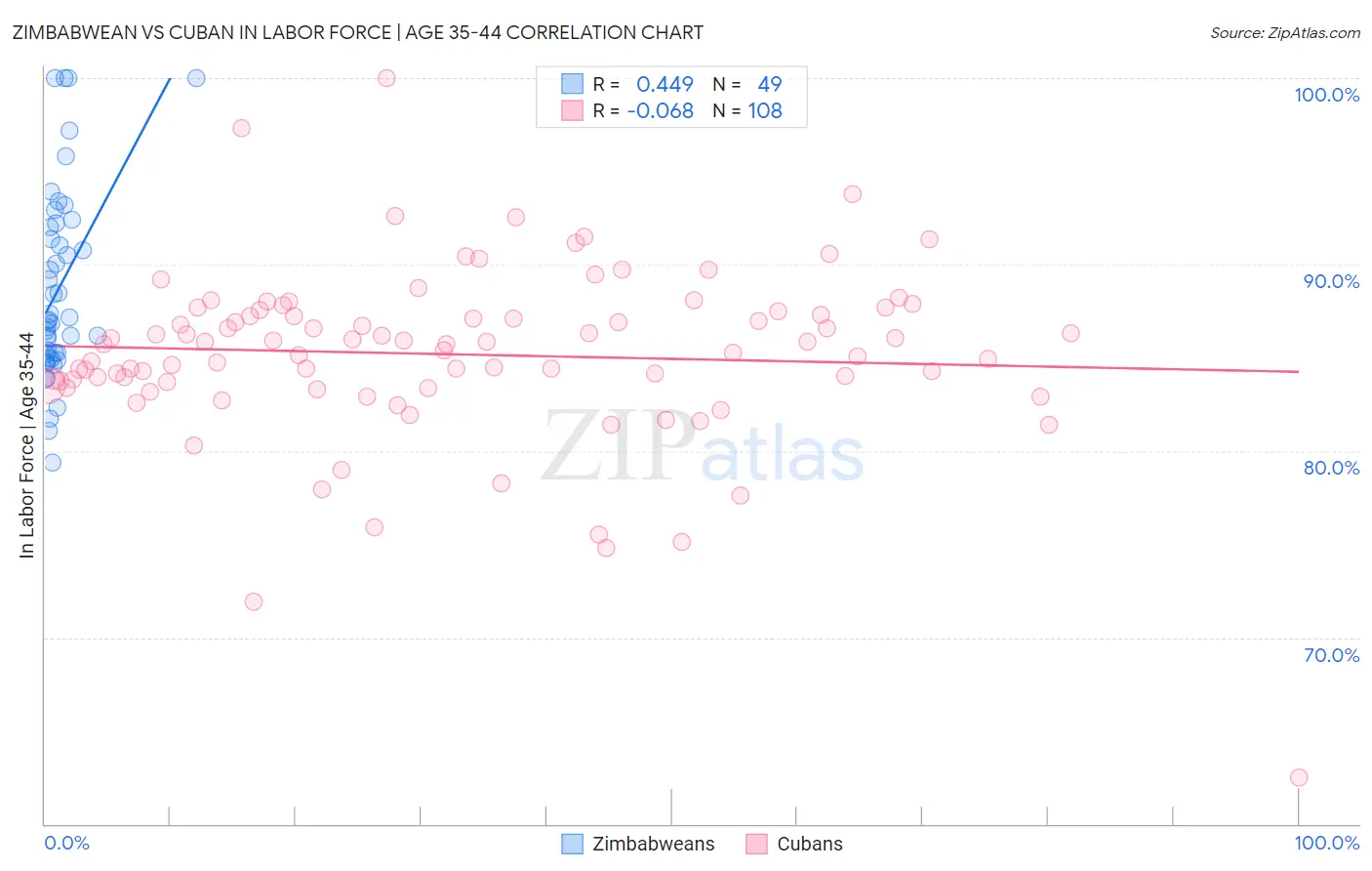 Zimbabwean vs Cuban In Labor Force | Age 35-44