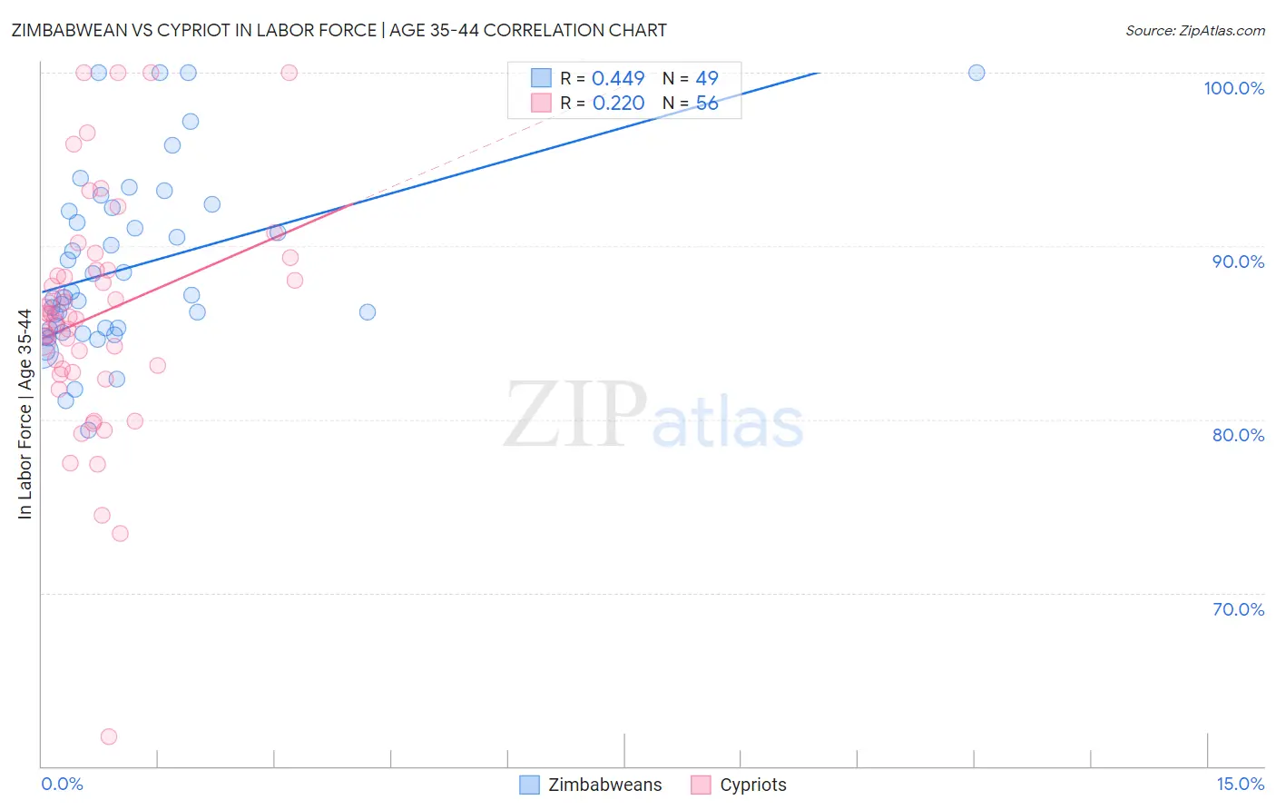 Zimbabwean vs Cypriot In Labor Force | Age 35-44
