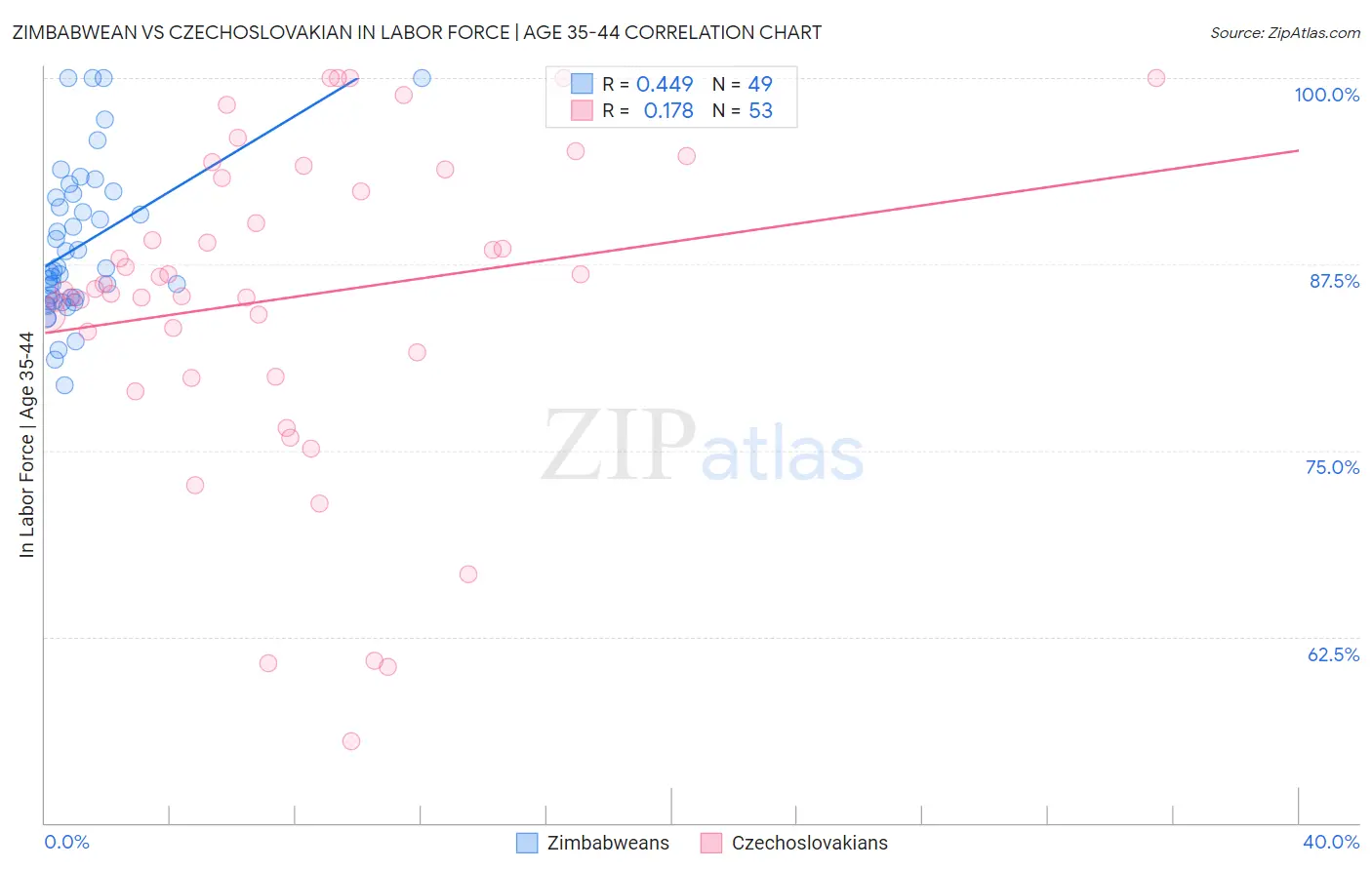 Zimbabwean vs Czechoslovakian In Labor Force | Age 35-44