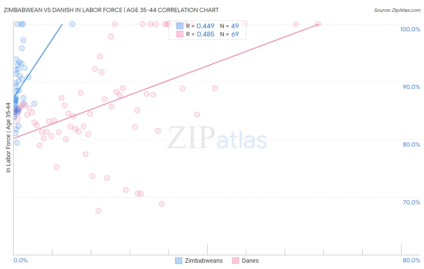 Zimbabwean vs Danish In Labor Force | Age 35-44