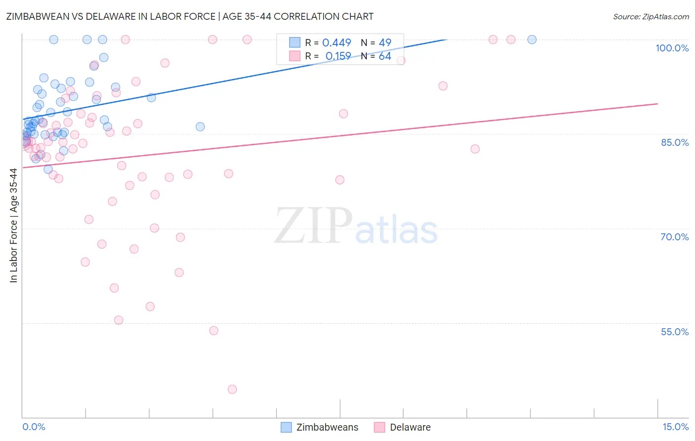 Zimbabwean vs Delaware In Labor Force | Age 35-44