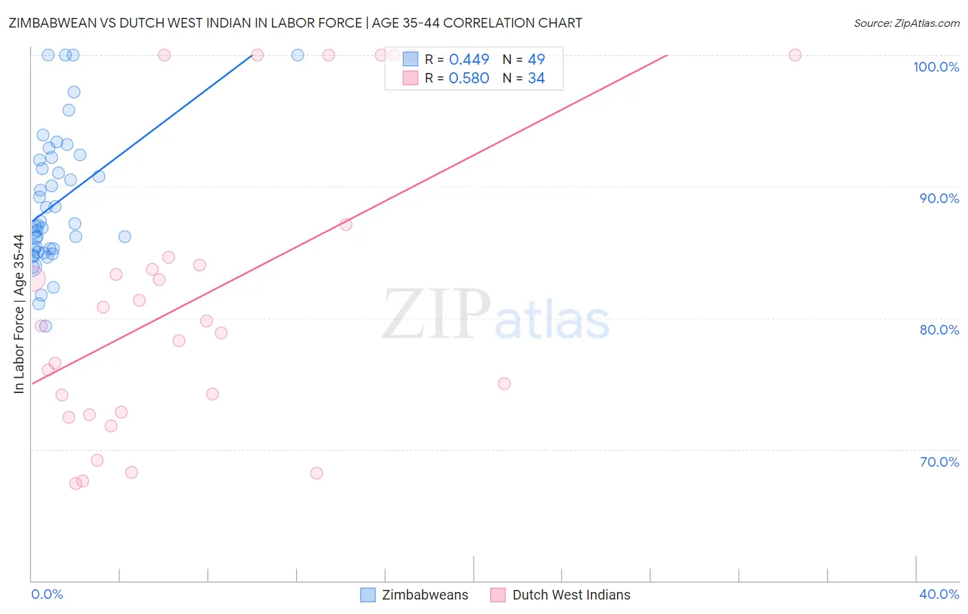 Zimbabwean vs Dutch West Indian In Labor Force | Age 35-44