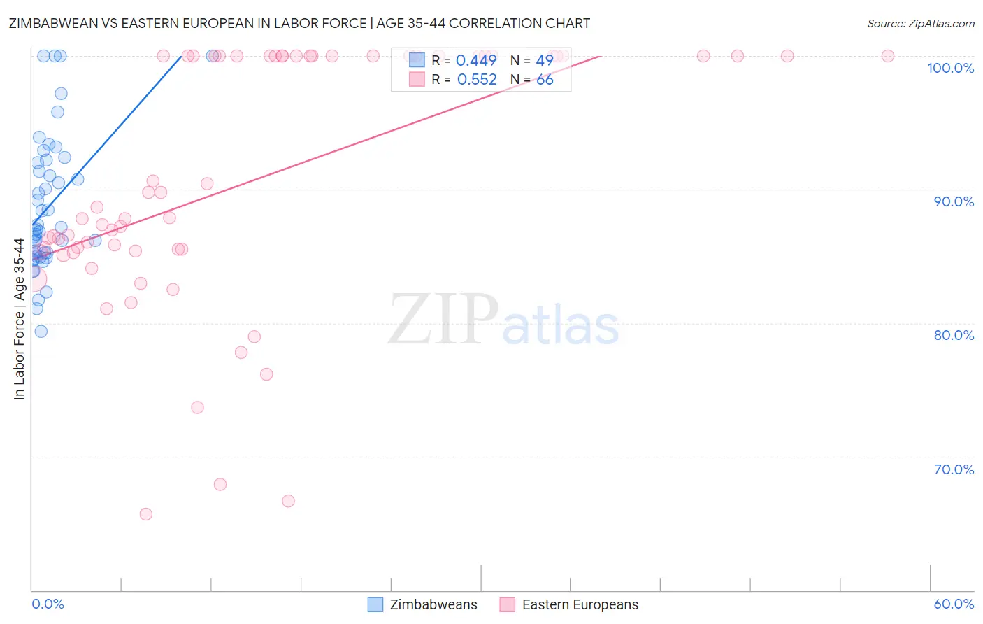 Zimbabwean vs Eastern European In Labor Force | Age 35-44