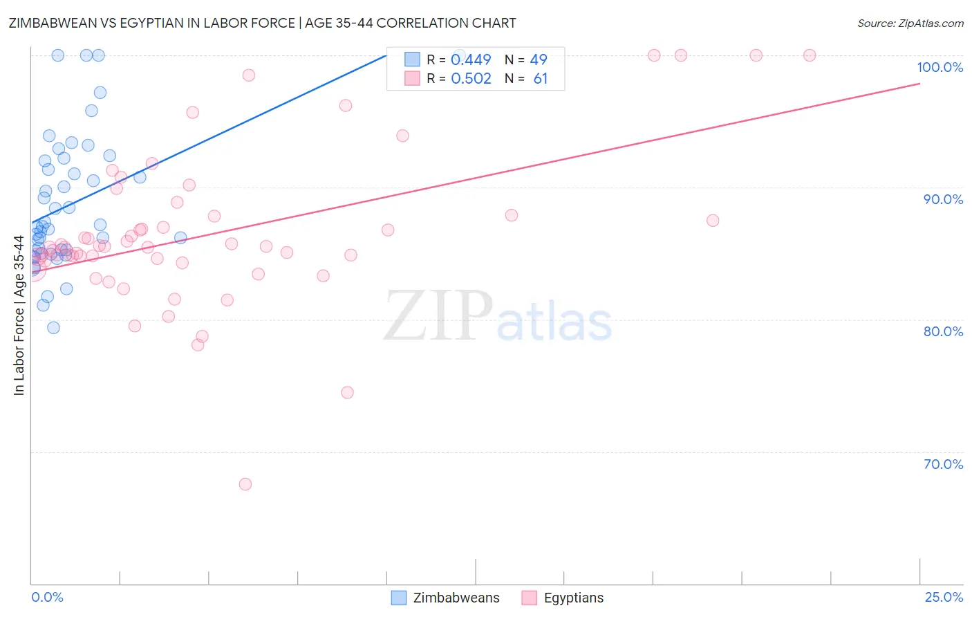 Zimbabwean vs Egyptian In Labor Force | Age 35-44