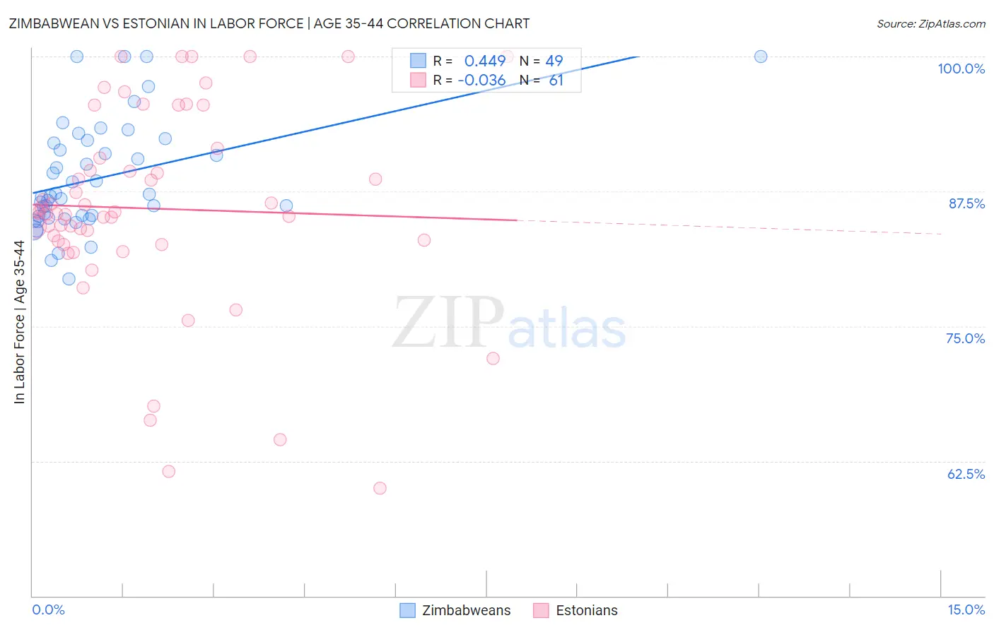 Zimbabwean vs Estonian In Labor Force | Age 35-44