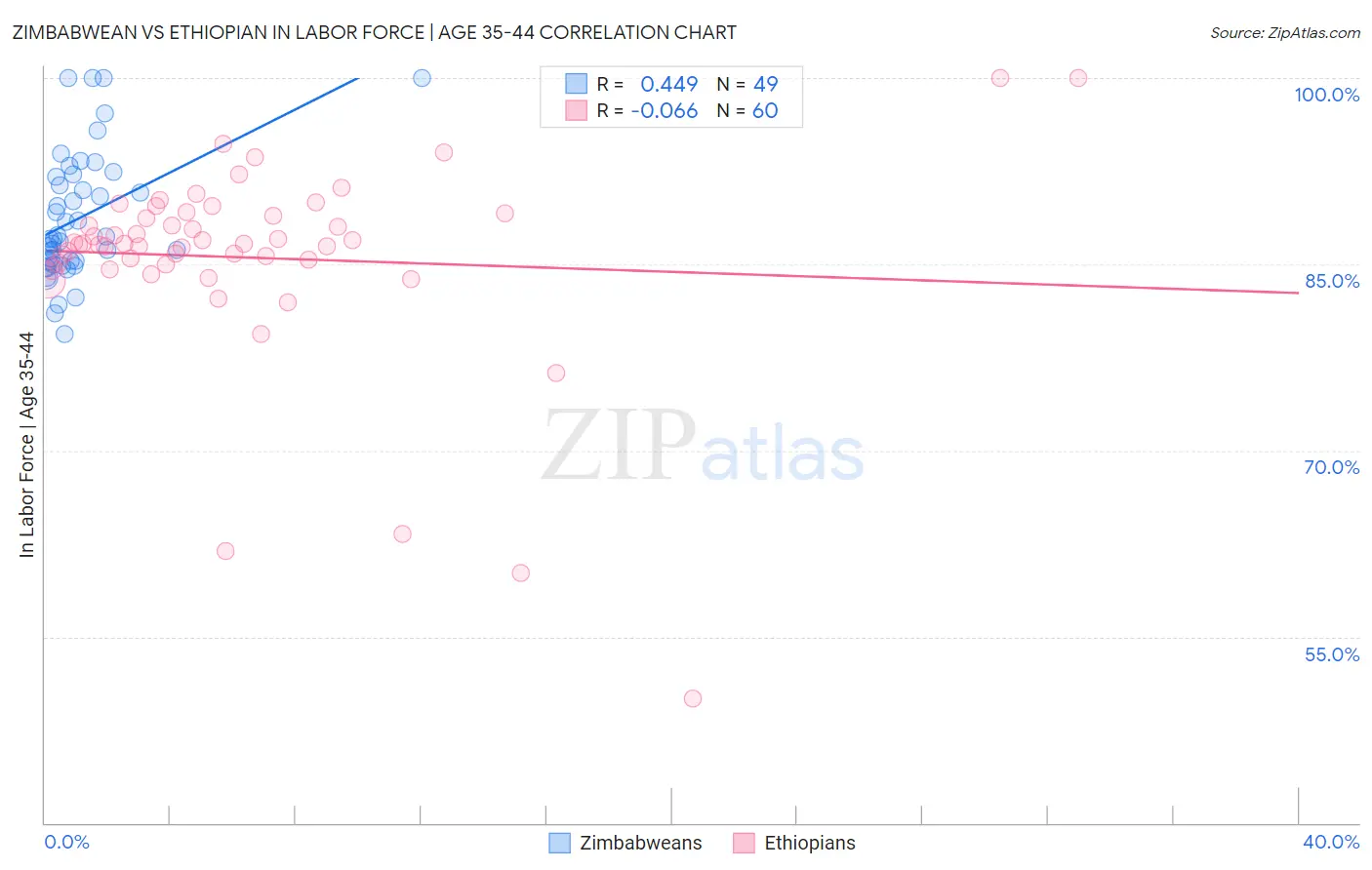 Zimbabwean vs Ethiopian In Labor Force | Age 35-44
