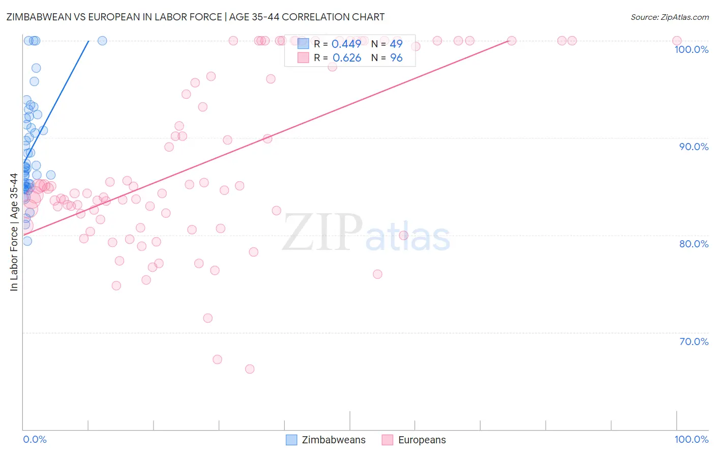 Zimbabwean vs European In Labor Force | Age 35-44