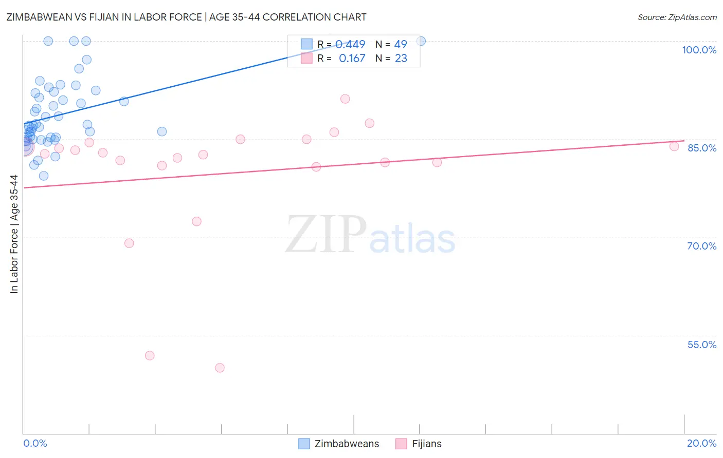 Zimbabwean vs Fijian In Labor Force | Age 35-44