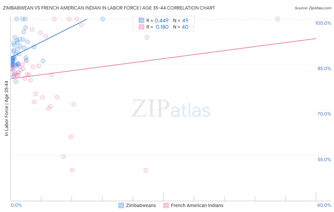 Zimbabwean vs French American Indian In Labor Force | Age 35-44