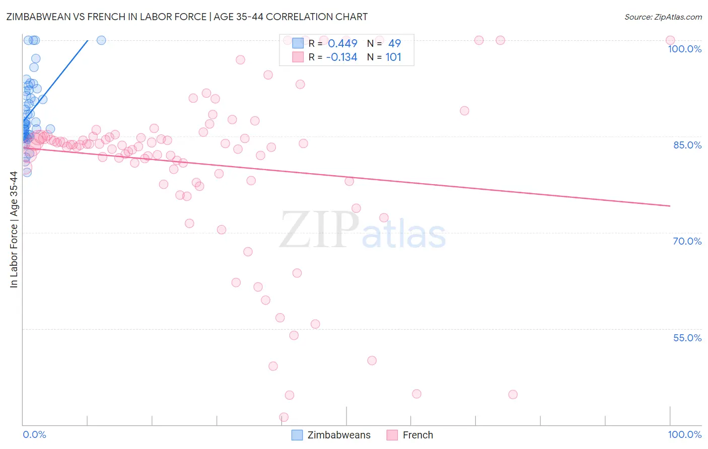 Zimbabwean vs French In Labor Force | Age 35-44