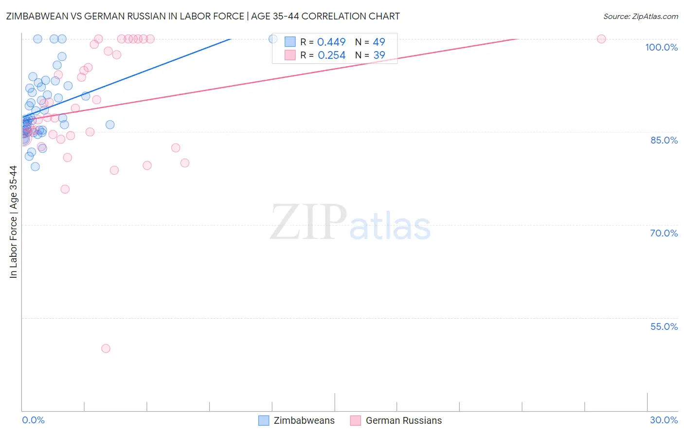 Zimbabwean vs German Russian In Labor Force | Age 35-44