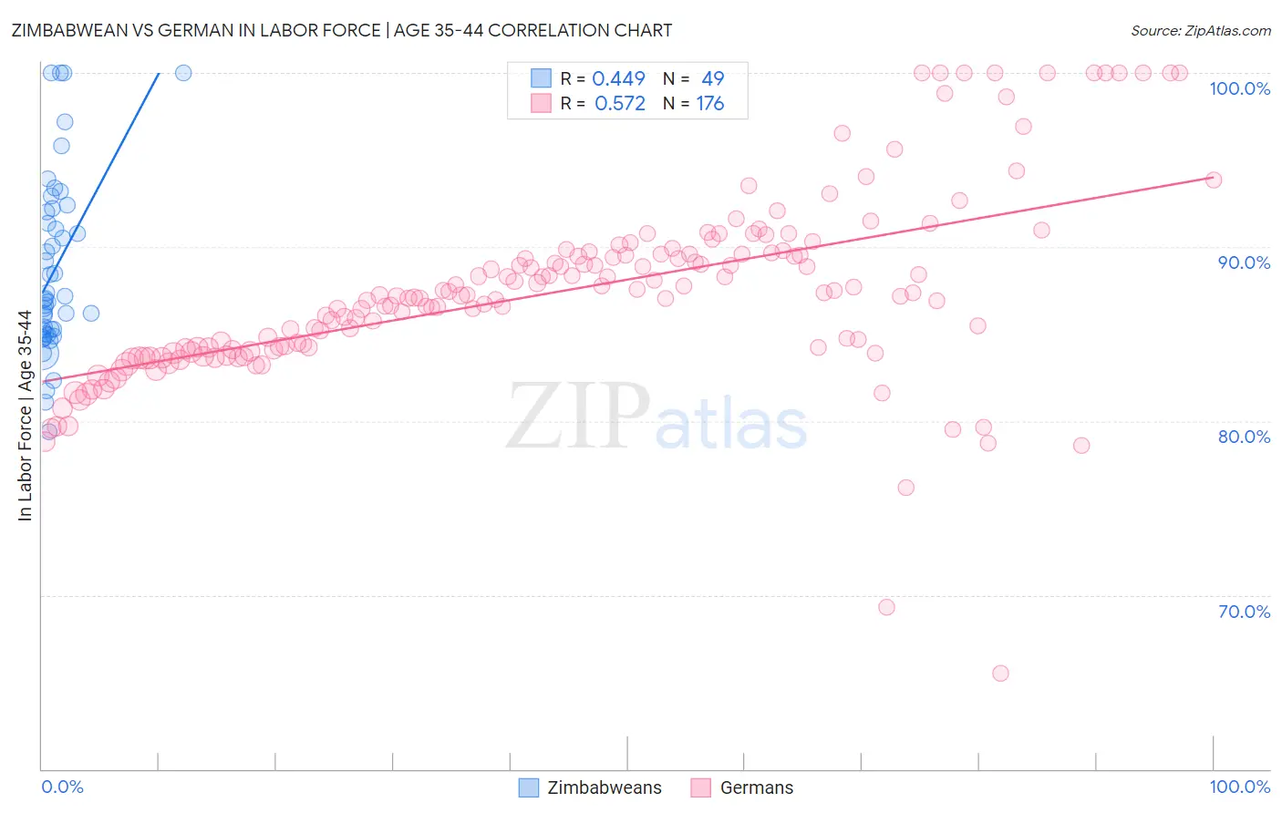 Zimbabwean vs German In Labor Force | Age 35-44